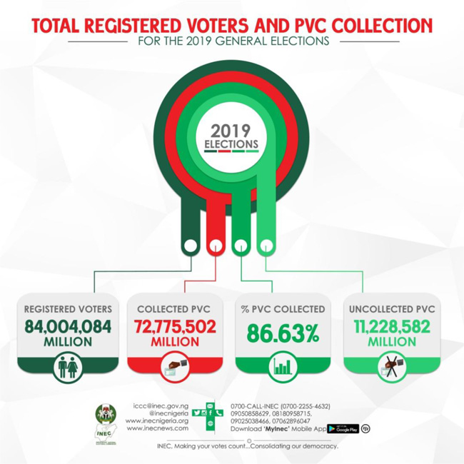 BREAKING: 72.7m PVCs collected –INEC