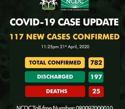 BREAKING: Nigeria records 117 new cases of COVID-19