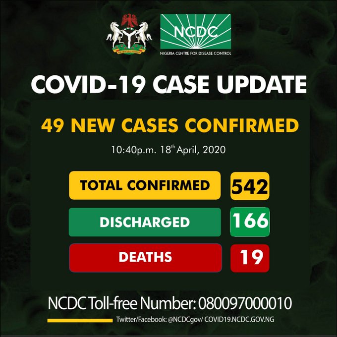 49 new COVID-19 cases recorded in Nigeria