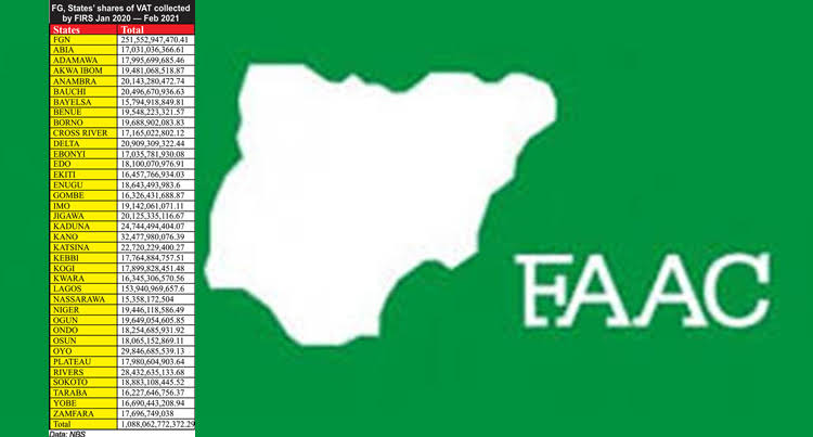 FAAC Shares N907.054bn June 2023 Revenue to FG, States, LGCs